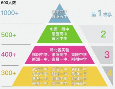 ​2023年高考湖北高中排名：襄阳四中五中前十开外，黄冈中学第六