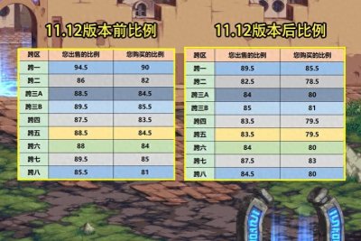 ​DNF：金币比例回到80了！3大原因造就现状，16号前不要着急出