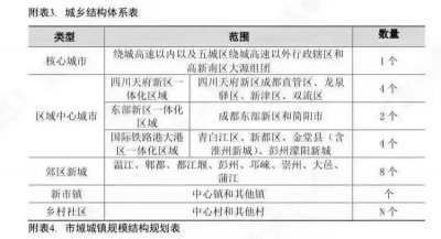 ​成都各区县最新规划陆续流出，未来机会显现……