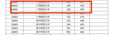 ​广西师范大学征集志愿投档线暴跌！物理类155专业组仅423分！