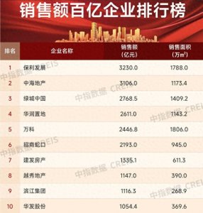 ​2024房企排名出炉，万科跌出前三，百强“翘尾”销售大涨