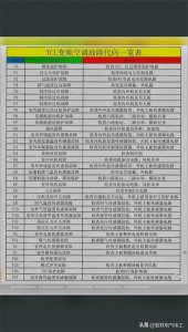 ​这些空调的故障代码你应该知道，每个人都会遇到的空调故障