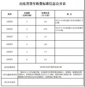 ​重磅丨山东发布最新高速公路通行费标准，2018年后新修高速收费上浮