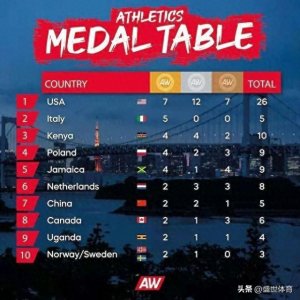 ​巴黎奥运会，中国田径队能否重现东京辉煌、力夺2金？巩立姣领衔