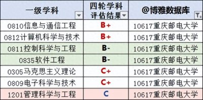 ​重庆邮电大学简介，附2022届深造、就业质量报告